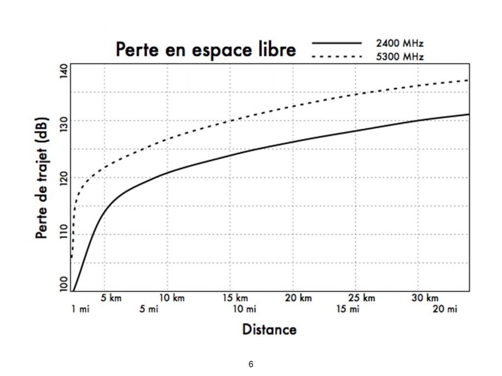 Ce+graphique+montre+la+perte+de+chemin+en+espace+libre+pour+des+distances+allant+jusqu+à+40+km,+à+la+fois+pour+2,4+et+5,3+GHz.
